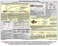 Плакат "Внутренняя баллистика" - fgospostavki.ru - Екатеринбург