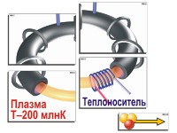 Модель-аппликация "Термоядерный синтез" (ламинированная) - fgospostavki.ru - Екатеринбург