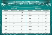 Стенд "Приставки для образования десятичных кратных и дольных единиц" - fgospostavki.ru - Екатеринбург