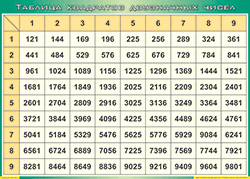 Таблица квадратов двузначных чисел (100х140 сантиметров, винил) - fgospostavki.ru - Екатеринбург