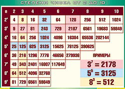Таблица "Степени чисел от 2 до 10" (100х140 сантиметров, винил) - fgospostavki.ru - Екатеринбург