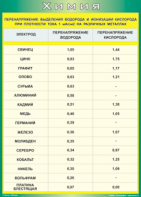 Таблица "Перенапряжение выделения водорода и ионизации кислорода при плотности тока 1 мА/см2 на различных металлах" (100х140 сантиметров, винил) - fgospostavki.ru - Екатеринбург