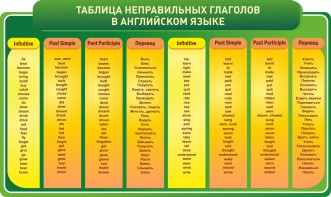 Стенд "Таблица неправильных глаголов в английском языке" - fgospostavki.ru - Екатеринбург
