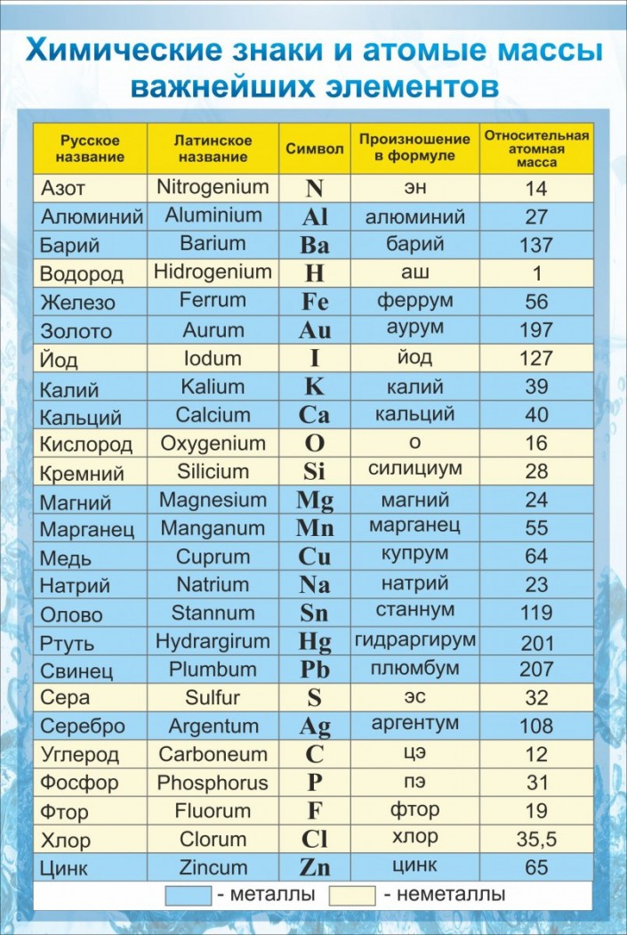 Относительная атомная масса элемента таблица. Таблица относительной атомной массы химических элементов 8 класс. Химия 8 класс Относительная атомная масса химических элементов. Таблица химических элементов 8 класс химия. Химия названия и символы хим элементов.