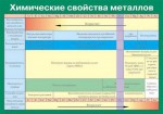 Таблица. Химические свойства металлов. - fgospostavki.ru - Екатеринбург