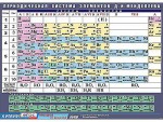 Таблица демонстрационная "Периодическая система элементов Д. И. Менделеева" (винил 70х100) - «ФГОС Поставки»