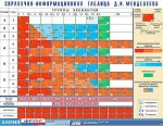 Справочно-информационная таблица Д. И. Менделеева (160х120) - «ФГОС Поставки»