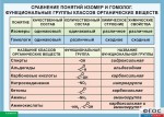 Таблица. Сравнение понятий изомер и гомолог. Функциональные группы классов органических веществ. - fgospostavki.ru - Екатеринбург