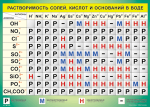 Таблица "Растворимость солей, кислот и оснований в воде" (100х140 сантиметров, винил) - «ФГОС Поставки»