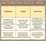 Стенд "Служебные части речи" - fgospostavki.ru - Екатеринбург