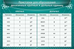 Стенд "Приставки для образования десятичных кратных и дольных единиц" - fgospostavki.ru - Екатеринбург