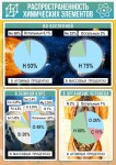 Стенд "Распространенность химических элементов" - fgospostavki.ru - Екатеринбург