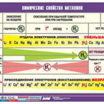 Таблица демонстрационная "Химические свойства металлов" (винил 100x140) - fgospostavki.ru - Екатеринбург