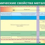 Таблица. Химические свойства металлов. - fgospostavki.ru - Екатеринбург