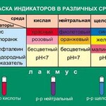 Таблица. Окраска индикаторов в различных средах. - fgospostavki.ru - Екатеринбург