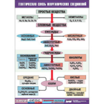 Таблица "Генетическая связь неорганических соединений" (винил 100x140) - fgospostavki.ru - Екатеринбург