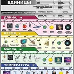 Таблица демонстрационная "Международная система единиц СИ" (винил 70х100) - fgospostavki.ru - Екатеринбург