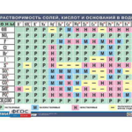 Таблица демонстрационная "Растворимость солей, кислот и оснований в воде" (винил 100х140) - fgospostavki.ru - Екатеринбург