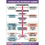 Таблица "Генетическая связь неорганических соединений" (винил 70x100) - fgospostavki.ru - Екатеринбург