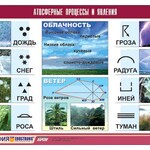 Таблица демонстрационная "Атмосферные процессы и явления" (винил 70*100) - fgospostavki.ru - Екатеринбург