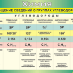 Таблица "Обобщение сведений о группах углеводородов" (100х140 сантиметров, винил) - fgospostavki.ru - Екатеринбург