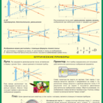 Таблица "Изображение в линзах. Оптические приборы" (100х140 сантиметров, винил) - fgospostavki.ru - Екатеринбург