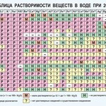 Таблица. Растворимость солей, кислот и оснований в воде - fgospostavki.ru - Екатеринбург