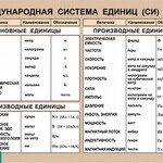 Таблица. Физика. Международная система единиц (СИ) - fgospostavki.ru - Екатеринбург