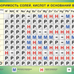 Таблица "Растворимость солей, кислот и оснований в воде" (100х140 сантиметров, винил) - fgospostavki.ru - Екатеринбург