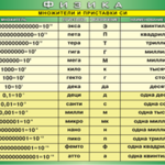 Таблица "Множители и приставки СИ" (100х140 сантиметров, винил) - fgospostavki.ru - Екатеринбург