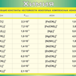 Таблица "Общие константы нестойкости некоторых комплексных ионов" (100х140 сантиметров, винил) - fgospostavki.ru - Екатеринбург