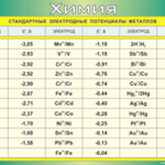 Таблица "Стандартные электродные потенциалы металлов" (100х140 сантиметров, винил) - fgospostavki.ru - Екатеринбург
