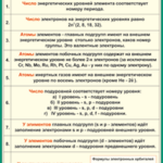 Таблица "Принцип электронного строения атомов химических элементов" (100х140 сантиметров, винил) - fgospostavki.ru - Екатеринбург