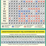 Таблица "Растворимость солей, кислот и оснований в воде. Электрохимический ряд напряжений металлов" (100х140 сантиметров винил) - fgospostavki.ru - Екатеринбург
