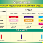 Таблица "Окраска индикаторов в различных средах" (100х140 сантиметров, винил) - fgospostavki.ru - Екатеринбург