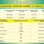 Таблица "Сравнение понятий изомер и гомолог" (100х140 сантиметров, винил) - fgospostavki.ru - Екатеринбург