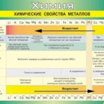 Таблица "Химические свойства металлов" (100х140 сантиметров, винил) - fgospostavki.ru - Екатеринбург