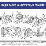 Стенд "Виды работ на фрезерных станках" - fgospostavki.ru - Екатеринбург