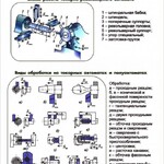 Стенд "Токарно-револьверные автоматы" - fgospostavki.ru - Екатеринбург