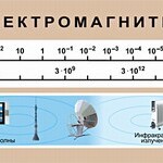 Таблица. Физика. Шкала электромагнитных волн. - fgospostavki.ru - Екатеринбург