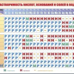 Справочно-информационный стенд (электронный, световой) "Растворимость кислот, оснований и солей в воде" - fgospostavki.ru - Екатеринбург