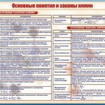 Стенд "Основные понятия и законы химии" - fgospostavki.ru - Екатеринбург