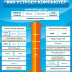 Стенд "Как устроен компьютер" - fgospostavki.ru - Екатеринбург