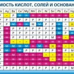 Стенд "Растворимость кислот, солей и оснований в воде (краткая)" - fgospostavki.ru - Екатеринбург