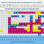 Стенд "Растворимость кислот, солей и оснований в воде (подробная)" - fgospostavki.ru - Екатеринбург