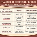 Стенд "Главные и второстепенные члены предложения" - fgospostavki.ru - Екатеринбург