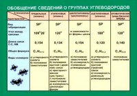 Таблица. Обобщение сведений групп углеводородов. - fgospostavki.ru - Екатеринбург