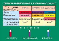 Таблица. Окраска индикаторов в различных средах. - fgospostavki.ru - Екатеринбург