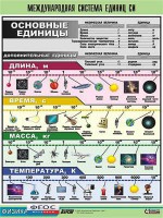 Таблица демонстрационная "Международная система единиц СИ" (винил 70х100) - fgospostavki.ru - Екатеринбург