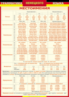 Таблица "Грамматика немецкого языка. Местоимения" (100х140 сантиметров, винил) - «ФГОС Поставки»